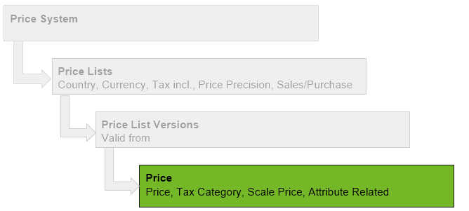 Fig.: Pricing System Hierarchy - Focus: Price